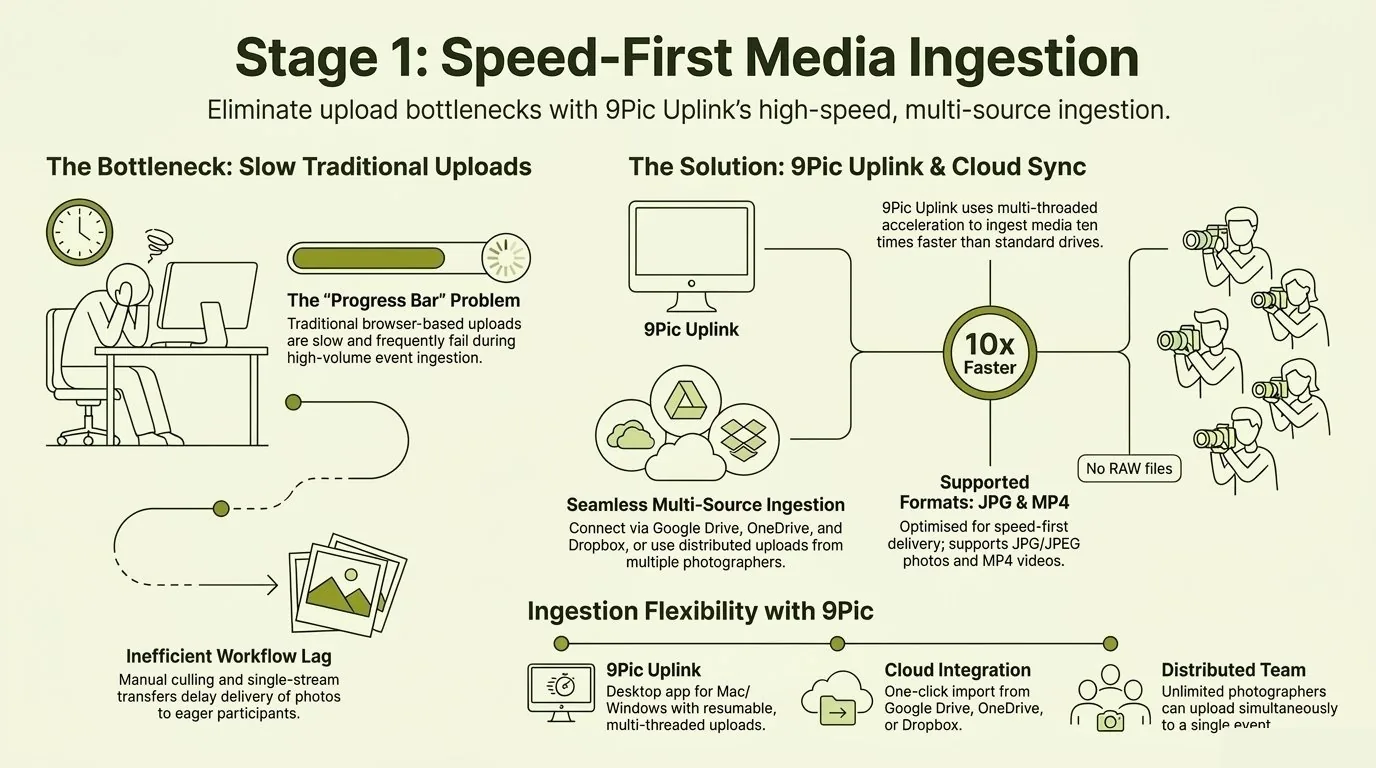 Stage 1: Speed-first media ingestion infographic showing 9Pic Uplink, cloud sync, and multi-source upload