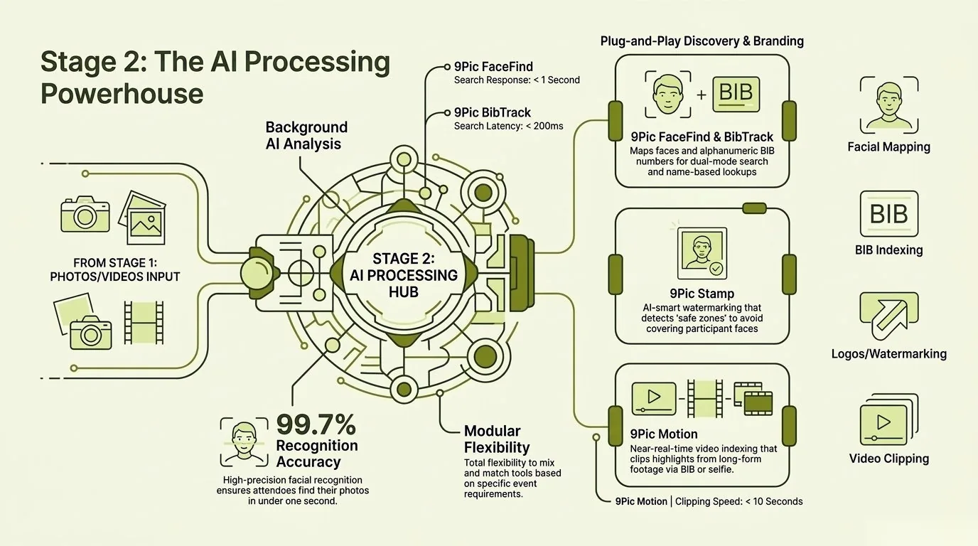 Stage 2: AI processing hub infographic showing FaceFind, BibTrack, Motion, and Stamp