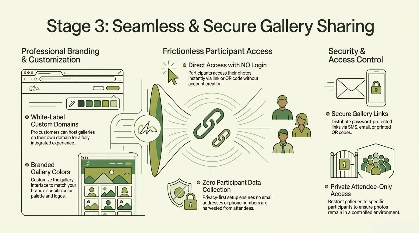 Stage 3: Seamless gallery sharing infographic showing branding, access control, and privacy