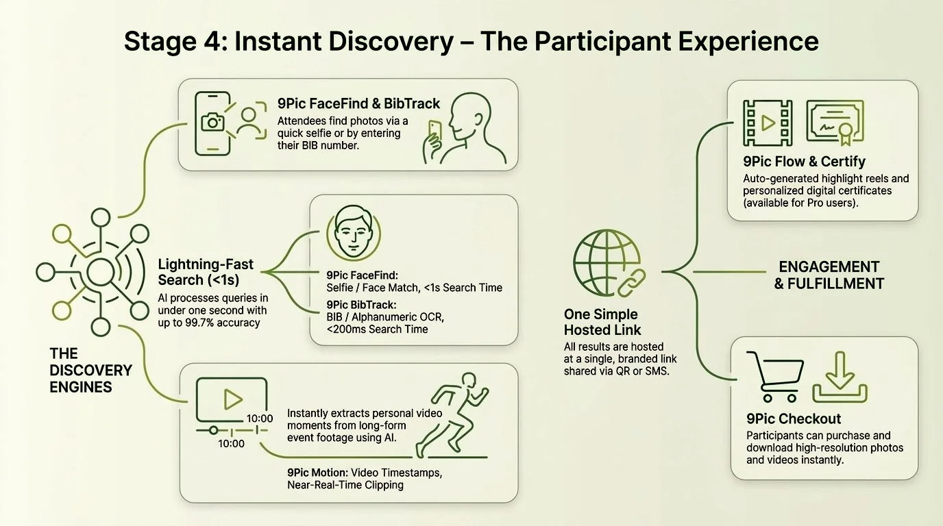 Stage 4: Instant discovery infographic showing FaceFind, BibTrack, Motion, and engagement tools