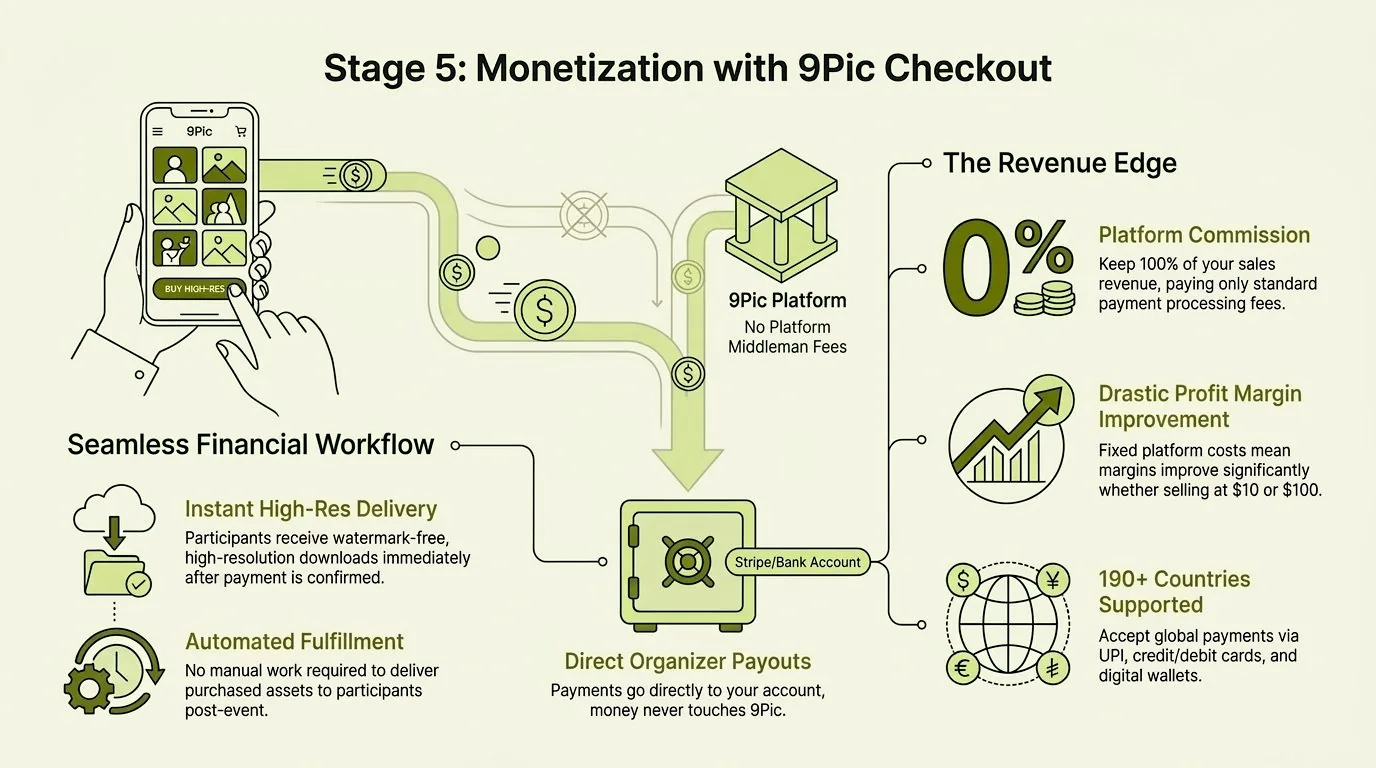 Stage 5: Monetization infographic showing 0% commission, Stripe payouts, and global payments
